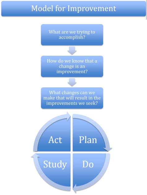 Quality improvement; part 1: introduction and overview .